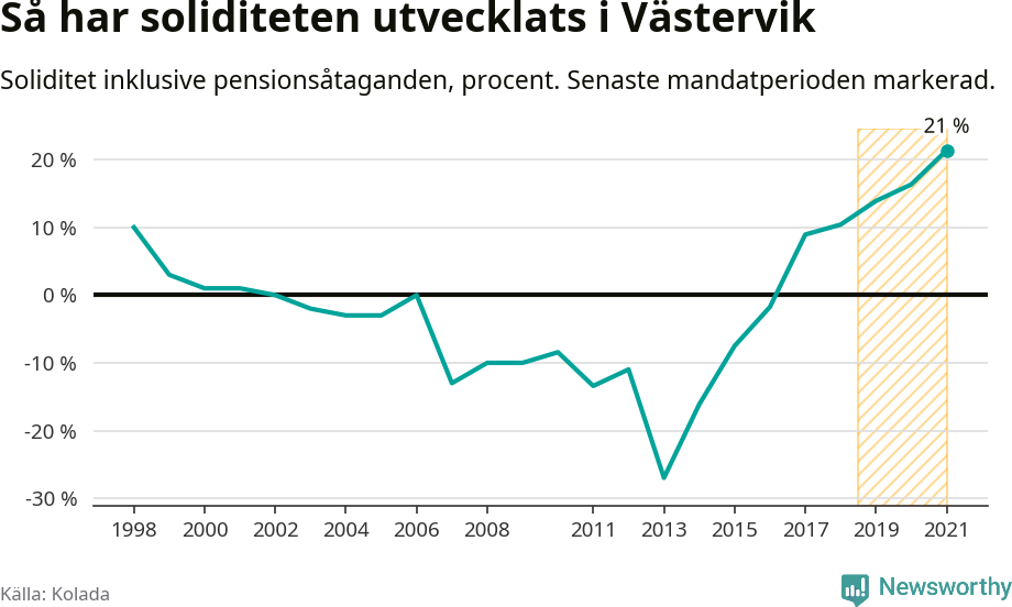 Graf: Soliditet i Västerviks kommun över tid
